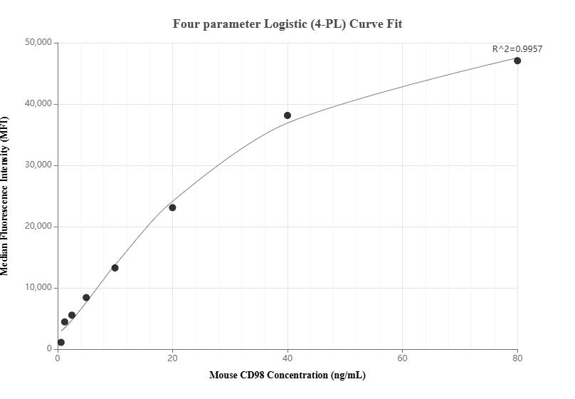 Cytometric bead array standard curve of MP00970-2